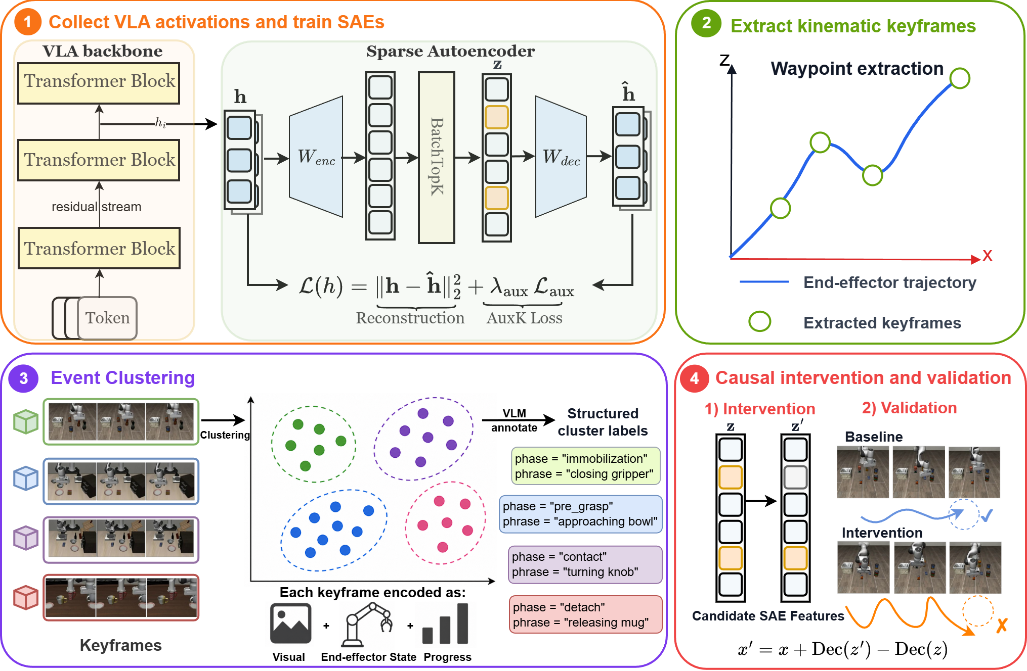 Teaser for Event-Grounded Sparse Autoencoders for Vision-Language-Action Policies