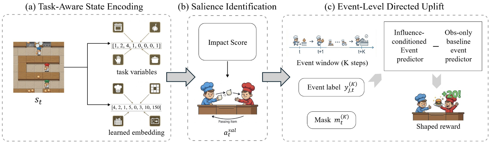 Teaser for Influence-Salient Coordination Shaping for Scalable Cooperative MARL
