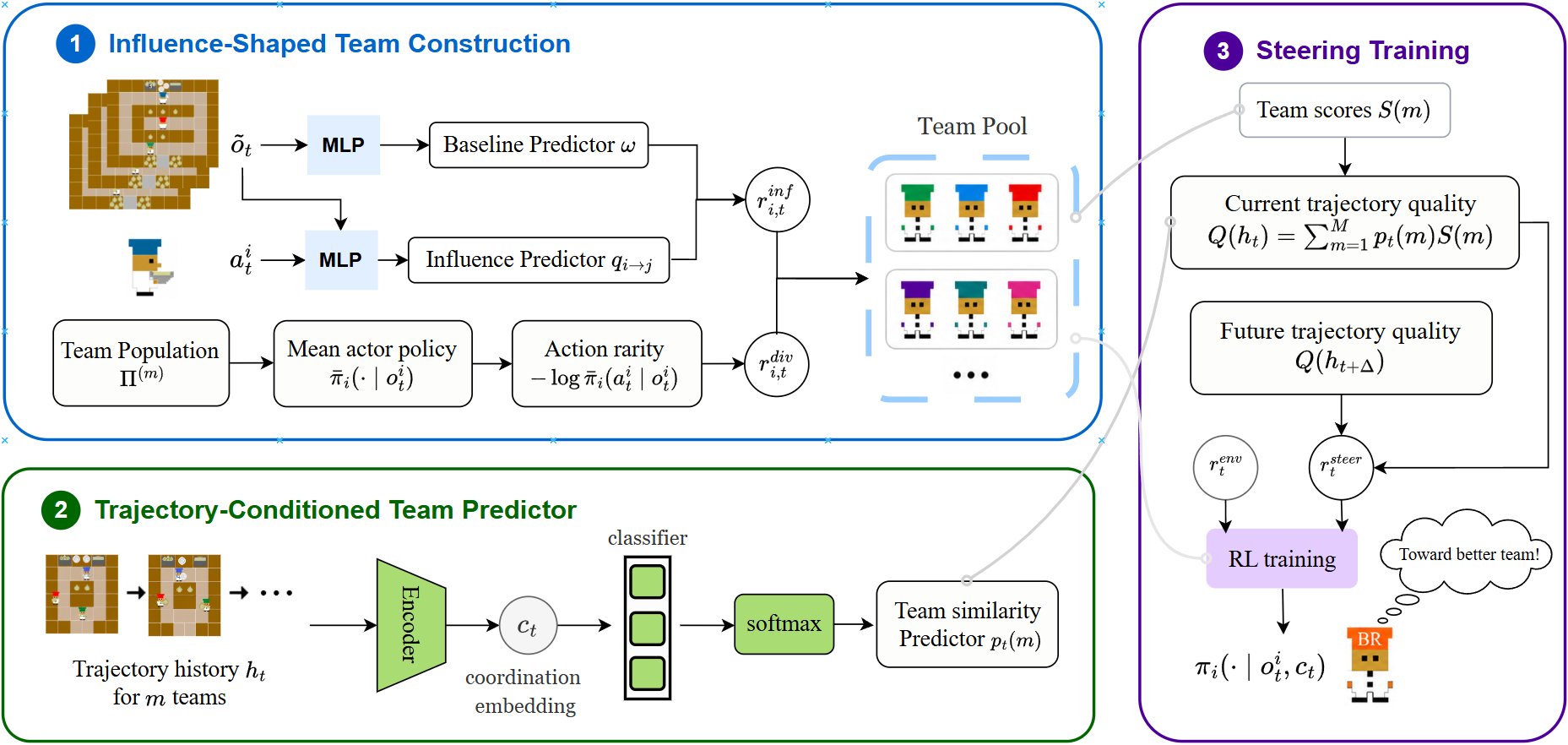 Teaser for Beyond Partner Diversity: An Influence-Based Team Steering Framework for Zero-Shot Human-Machine Teaming
