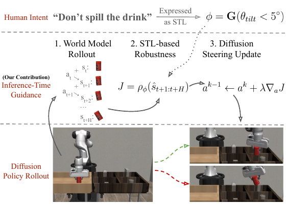 Teaser for Temporal Logic Guidance for Action-Only Diffusion Policies with World Models